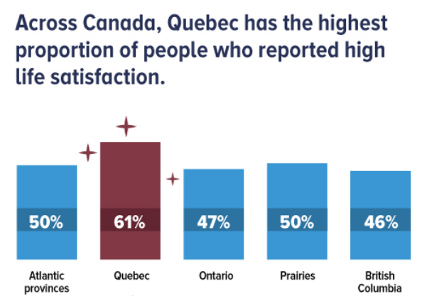 /brief/img/Screenshot 2024-03-20 at 09-56-44 Life satisfaction in Canada 2023.png